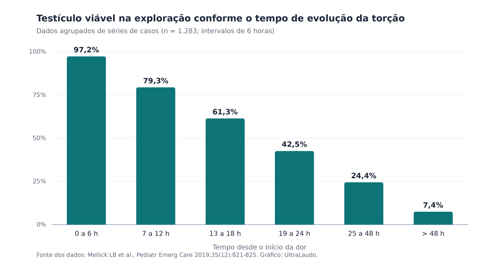 Gráfico de barras com a proporção de testículos viáveis na exploração cirúrgica por tempo de evolução da torção